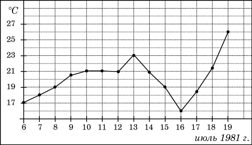 На рисунке жирными точками показана среднесуточная температура воздуха в Бресте каждый день с 6 по 19 июля 1981 года. По горизонтали указываются числа месяца, по вертикали - температура в градусах Цельсия. Для наглядности жирные точки соединены линией. Определите по рисунку, какая была температура 15 июля. 